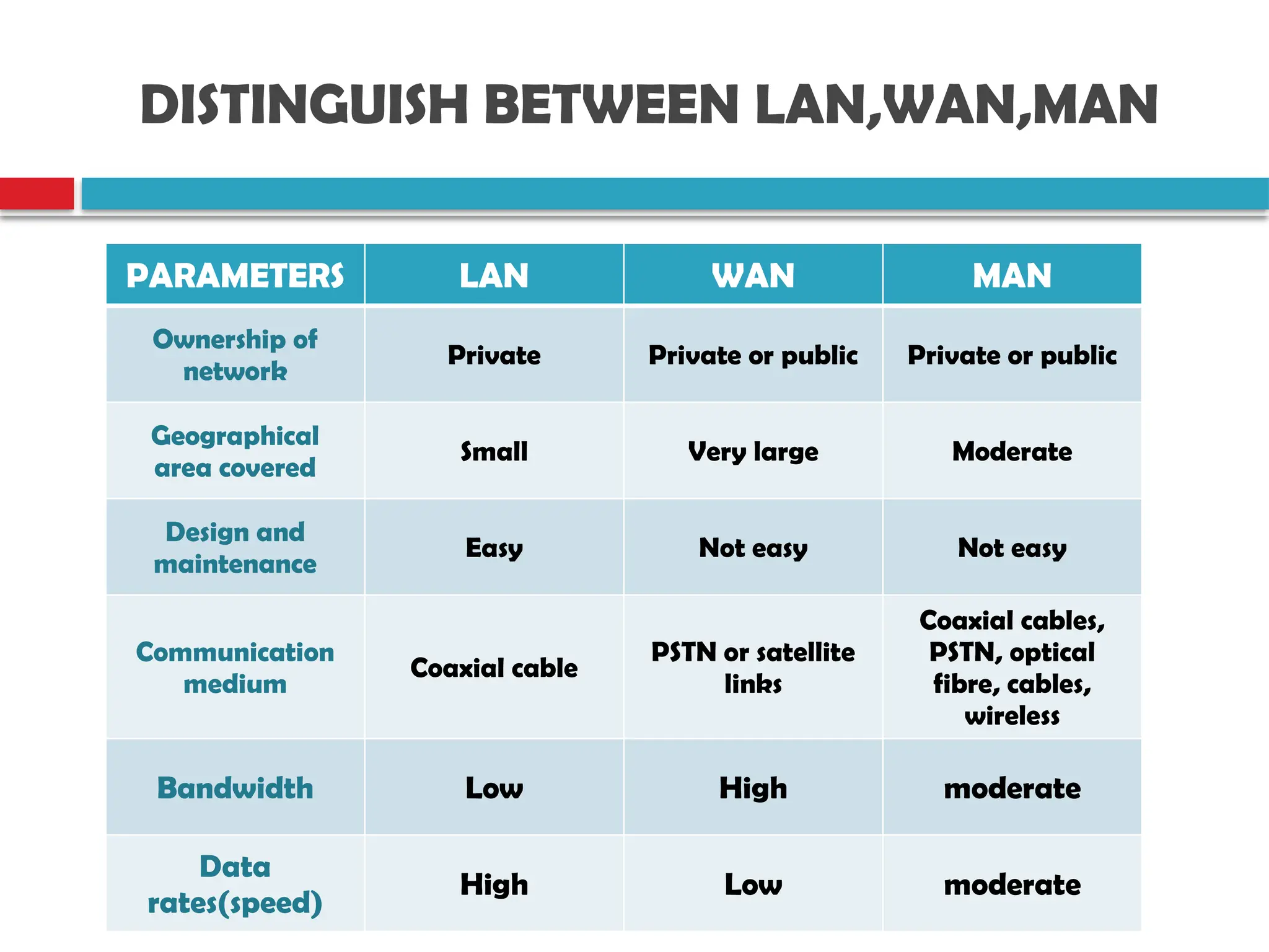 PARAMETERS LAN WAN MAN
Ownership of
network
Private Private or public Private or public
Geographical
area covered
Small Very large Moderate
Design and
maintenance
Easy Not easy Not easy
Communication
medium
Coaxial cable
PSTN or satellite
links
Coaxial cables,
PSTN, optical
fibre, cables,
wireless
Bandwidth Low High moderate
Data
rates(speed)
High Low moderate
DISTINGUISH BETWEEN LAN,WAN,MAN
 