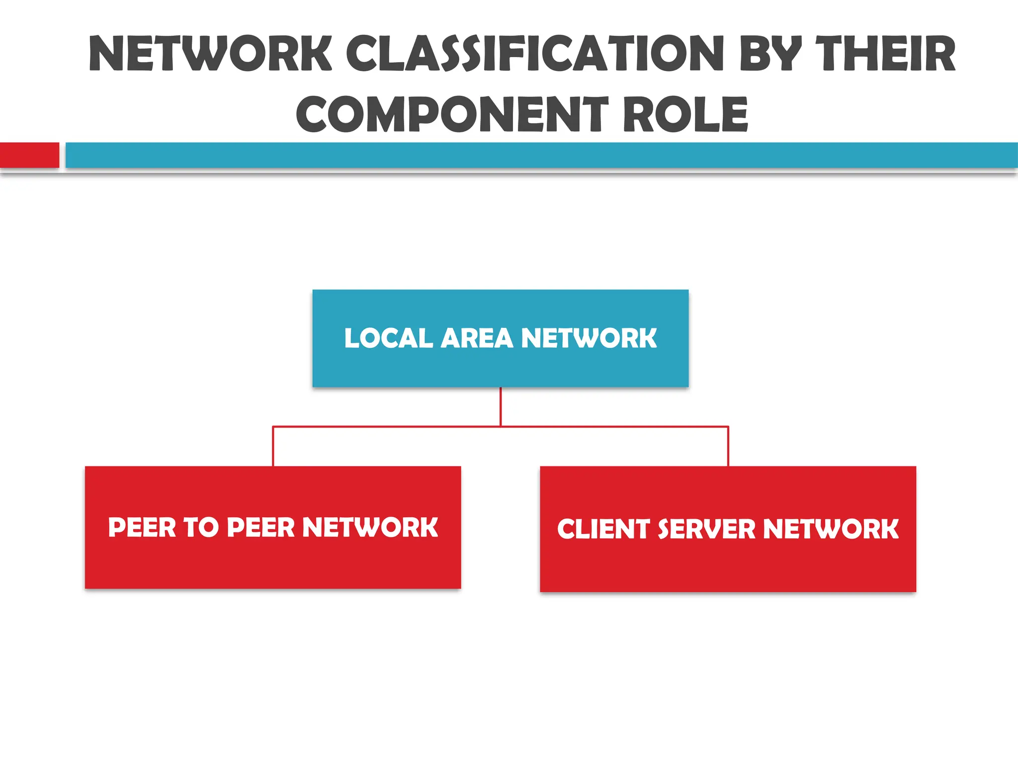 NETWORK CLASSIFICATION BY THEIR
COMPONENT ROLE
LOCAL AREA NETWORK
PEER TO PEER NETWORK CLIENT SERVER NETWORK
 