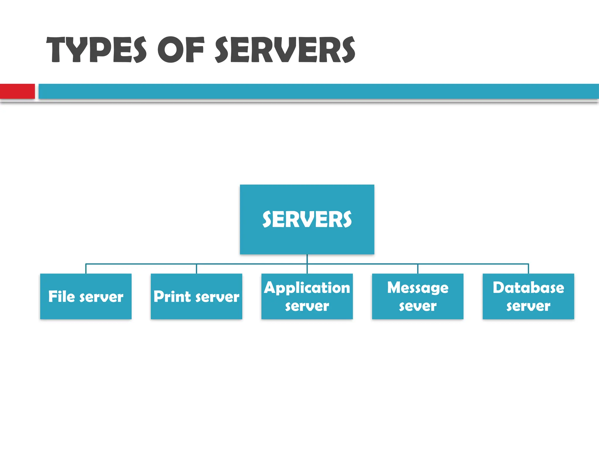 TYPES OF SERVERS
SERVERS
File server Print server
Application
server
Message
sever
Database
server
 