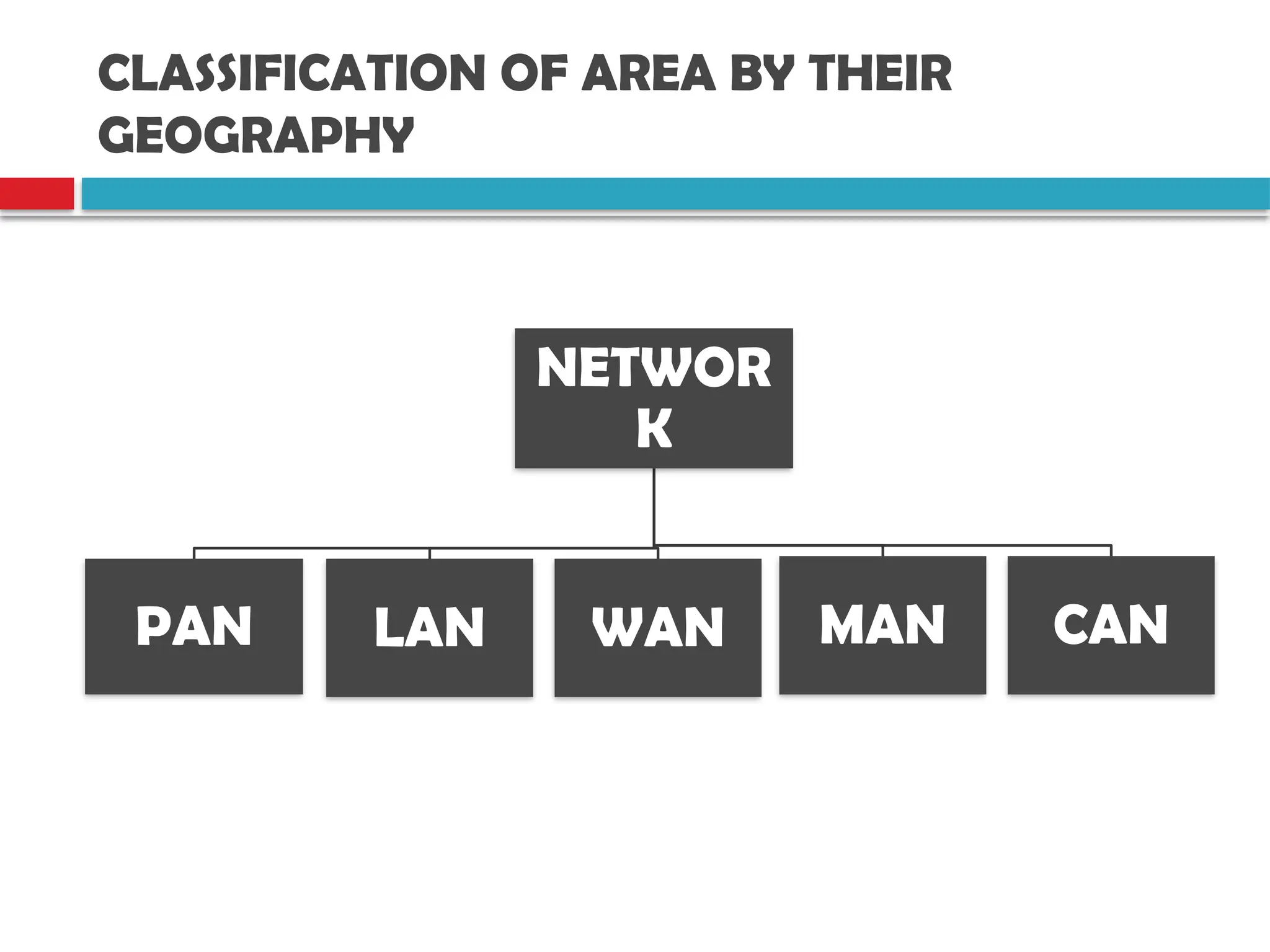 CLASSIFICATION OF AREA BY THEIR
GEOGRAPHY
NETWOR
K
PAN LAN WAN MAN CAN
 