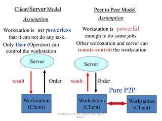 Workstation Client Computer Diagram Introduction to network and internet.ppt