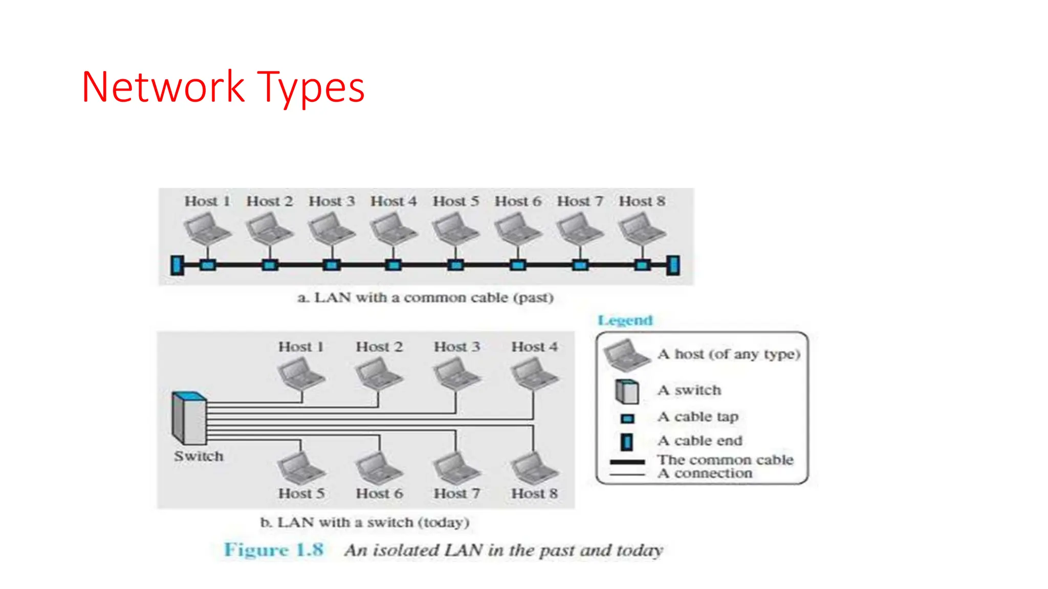 Network Types
 
