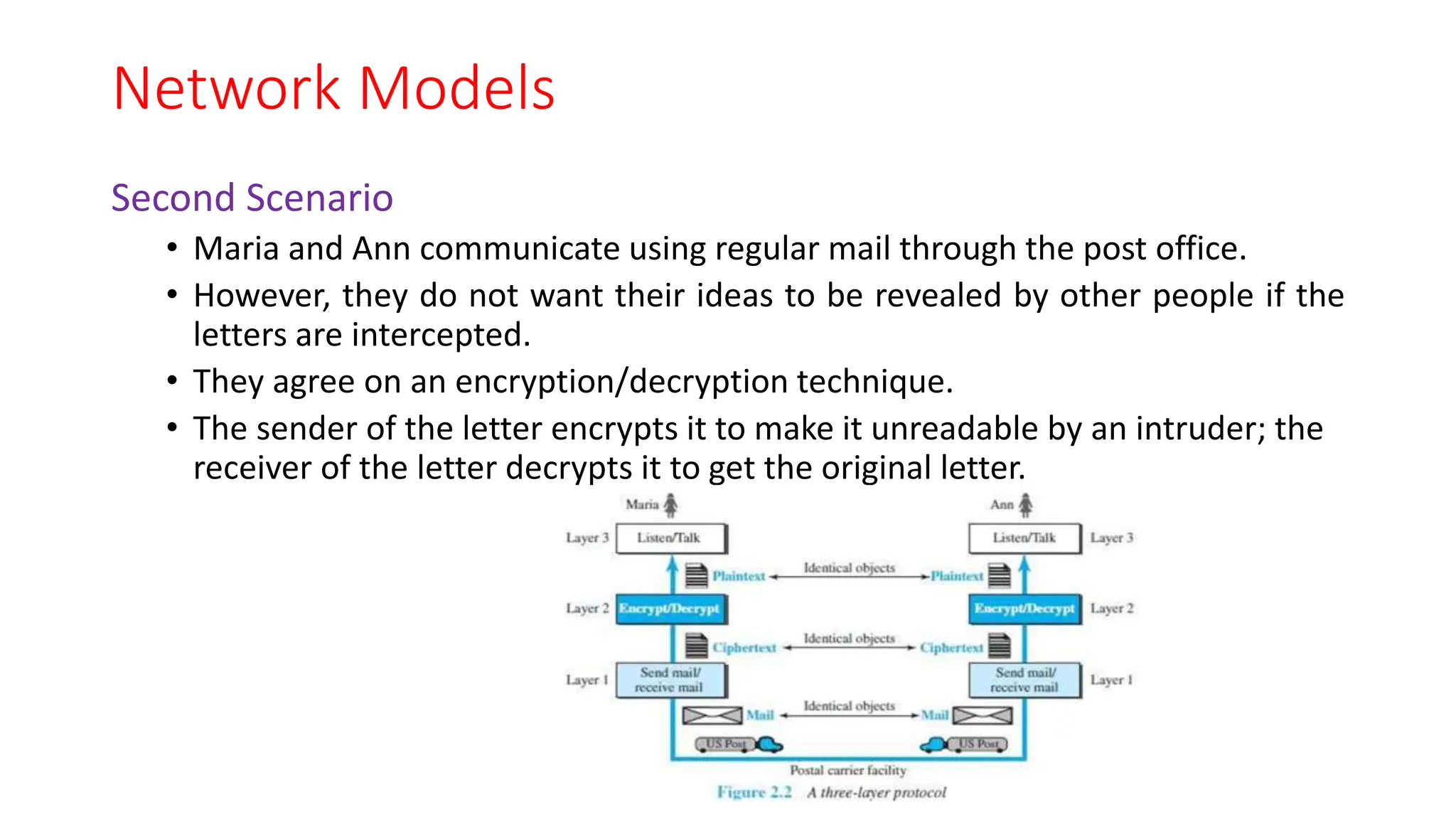 Network Models
Second Scenario
• Maria and Ann communicate using regular mail through the post office.
• However, they do not want their ideas to be revealed by other people if the
letters are intercepted.
• They agree on an encryption/decryption technique.
• The sender of the letter encrypts it to make it unreadable by an intruder; the
receiver of the letter decrypts it to get the original letter.
 