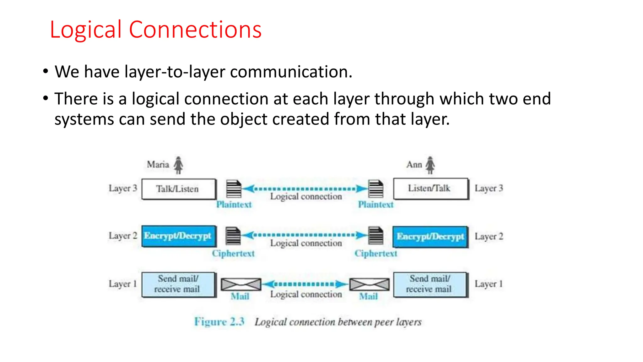 Logical Connections
• We have layer-to-layer communication.
• There is a logical connection at each layer through which two end
systems can send the object created from that layer.
 