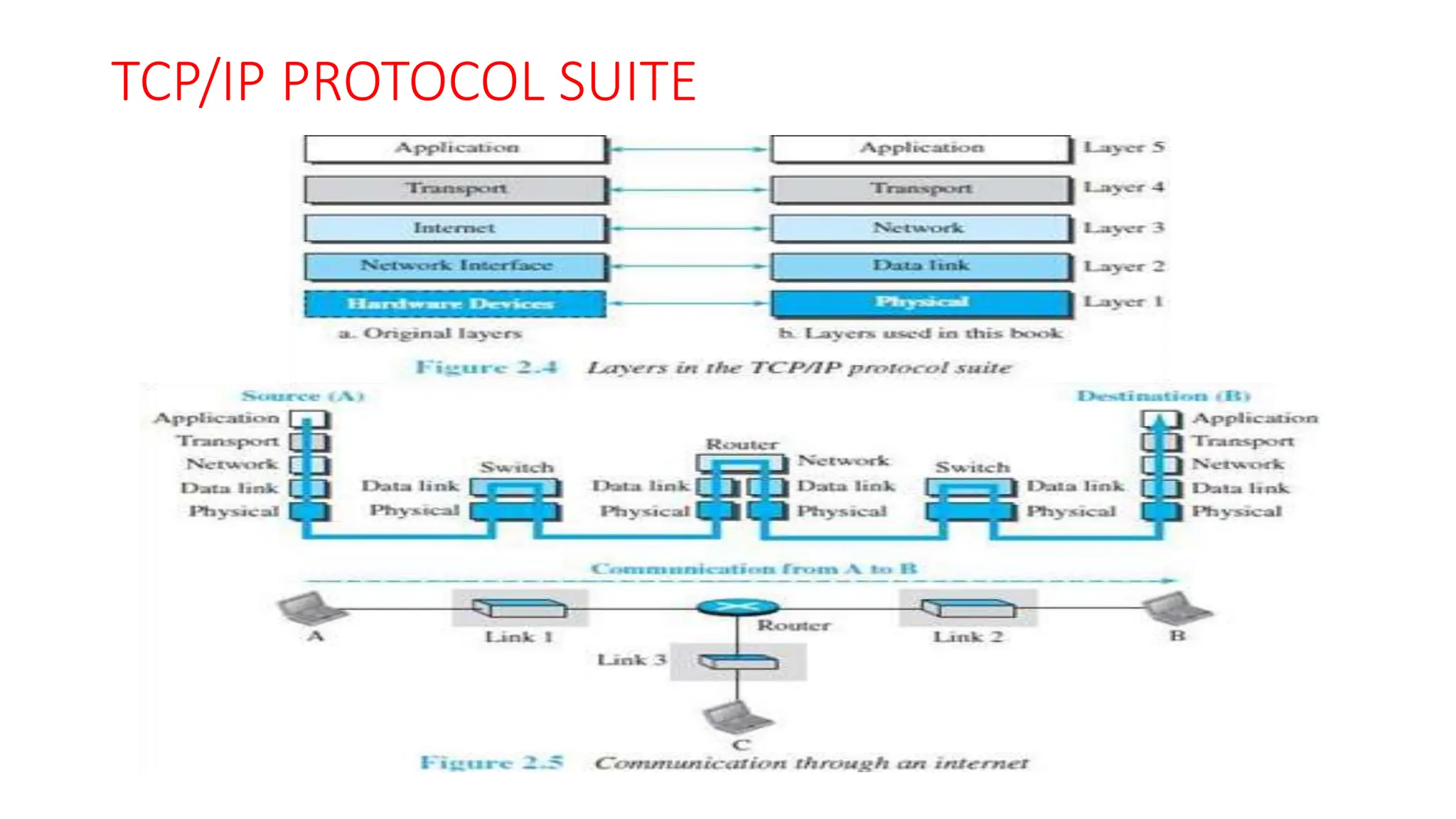 TCP/IP PROTOCOL SUITE
 