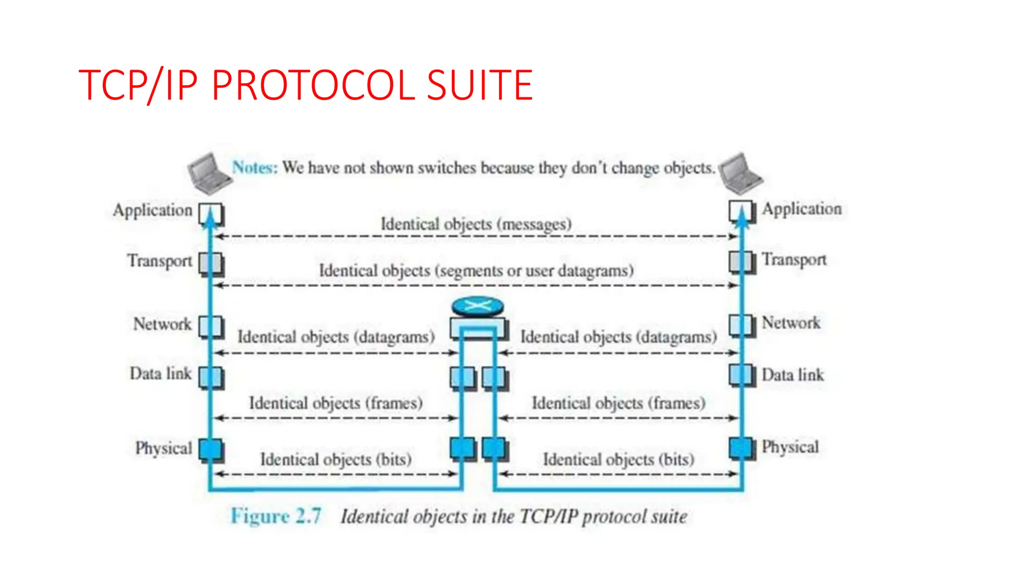 TCP/IP PROTOCOL SUITE
 