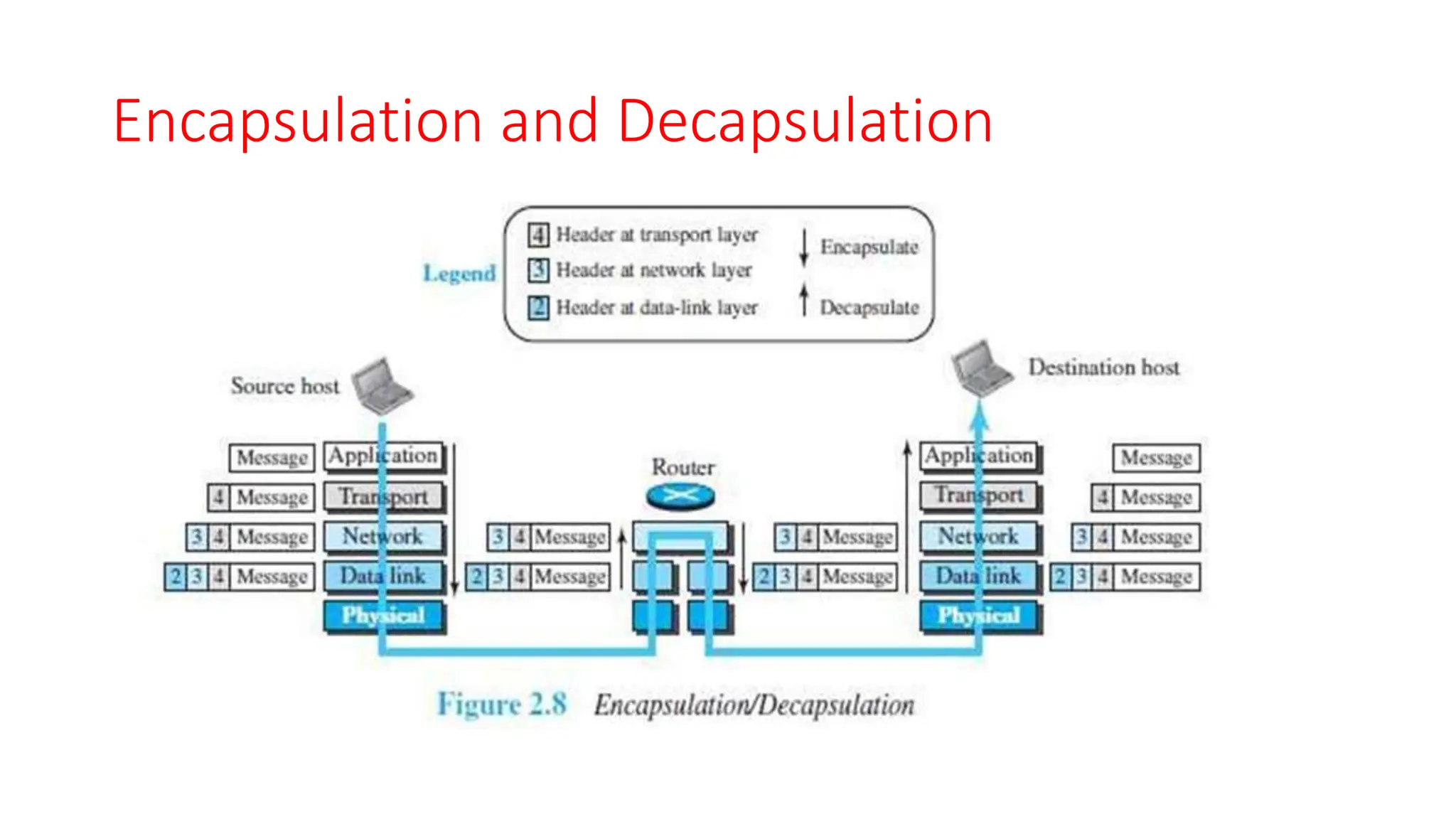 Encapsulation and Decapsulation
 