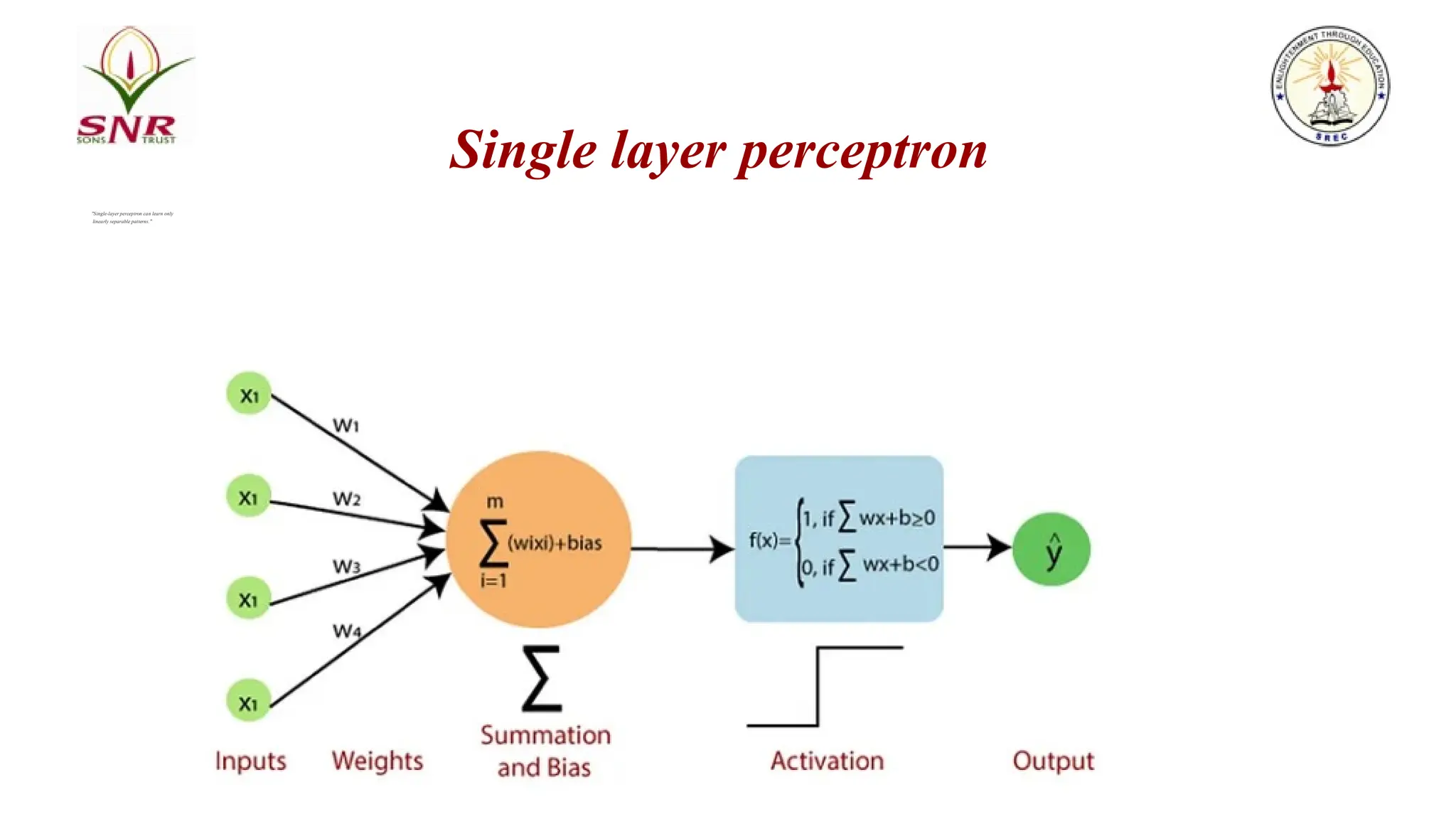 Single layer perceptron
"Single-layer perceptron can learn only
linearly separable patterns."
Input layer: Accepts input features.
Output layer: Produces a single output (0 or 1).
There is no hidden layer.
Applications
● Simple binary classification (e.g., AND, OR gates).
● Pattern recognition (when data is linearly separable).
 
