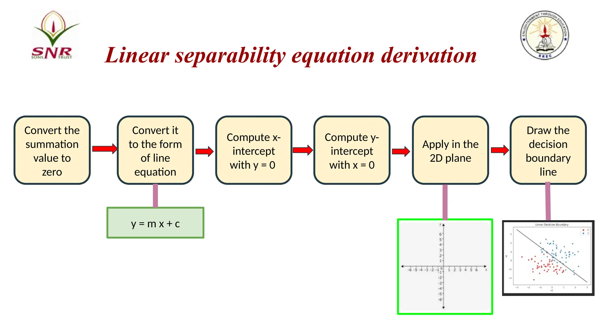 Convert the
summation
value to
zero
Convert it
to the form
of line
equation
Compute x-
intercept
with y = 0
Compute y-
intercept
with x = 0
Apply in the
2D plane
Draw the
decision
boundary
line
y = m x + c
Linear separability equation derivation
 