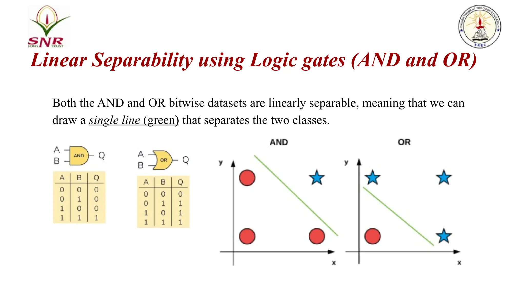 Linear Separability using Logic gates (AND and OR)
Both the AND and OR bitwise datasets are linearly separable, meaning that we can
draw a single line (green) that separates the two classes.
 