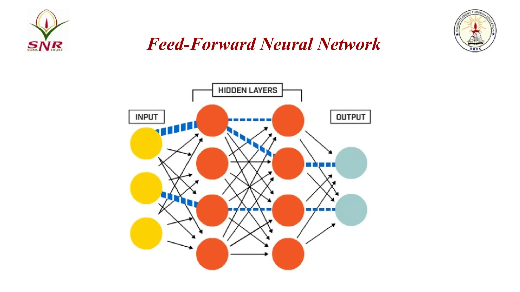 Feed-Forward Neural Network
 