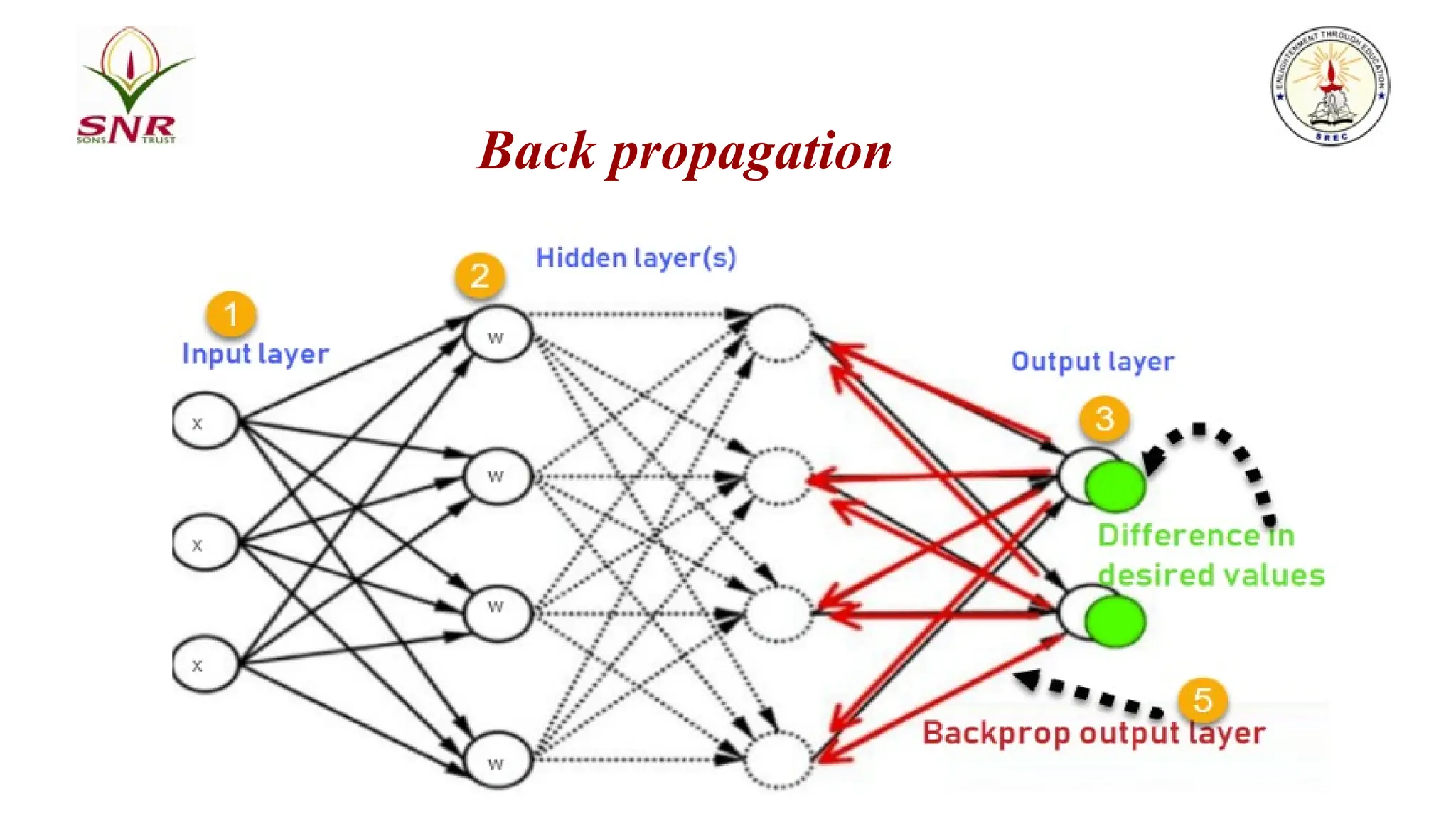 Back propagation
 