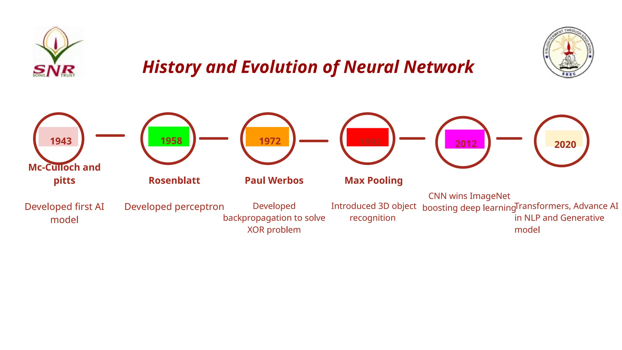 History and Evolution of Neural Network
1943
Mc-Culloch and
pitts
Developed first AI
model
1958
Rosenblatt
Developed perceptron
1972
Paul Werbos
Developed
backpropagation to solve
XOR problem
1992
Max Pooling
Introduced 3D object
recognition
2012
CNN wins ImageNet
boosting deep learning
2020
Transformers, Advance AI
in NLP and Generative
model
 