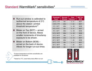 Standard WarmMark2 sensitivities*


                                                      Threshold      Run-out     Time      BOT Vs.
         Run-out window is calibrated to                Temp*        Window    Markers**    BOB
         isothermal temperature of 2°C                -20°C / -4°F     8hr       ½-8        BOT
         above the stated / printed                   -14°C / 7°F     24hr      1 - 24      BOT
         threshold temperature**                       0°C / 32°F     48hr      ½ - 48      BOB
                                                       5°C / 41°F      8hr       ½-8        BOT
         Blister on Top (BOT) – armed                  8°C / 46°F     48hr      ½ - 48      BOB
         on the front of device. Allows               10°C / 50°F     48hr      ½ - 48      BOB
         smaller increments of time/temp              12°C / 54°F      8hr       ½-8        BOT
         exposure to be shown.                        18°C / 64°F     12hr      ½ - 12      BOT
                                                      20°C / 68°F     48hr      1 - 48      BOB
         Blister on Bottom (BOB) –                    24°C / 75°F      8hr       ½-8        BOT
         armed on the back of device.                 30°C / 86°F      8hr      1 - 48      BOT
         Allows for longer run-out times              38°C / 100°F     8hr       ½-8        BOT



     *Custom temperature and time sensitivities are
     available for all devices

     **based on 2°C, exact temp does effect run-out
 