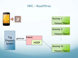 Tag
Dispatch
System
Intent
NDEFNDEF
Activity 1
<Intent Filter>
Activity 2
<Intent Filter>
Activity N
<Intent Filter>
…
generate
NFC – Read/Write
 