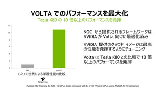 9
VOLTA でのパフォーマンスを最大化
Tesla K80 の 10 倍以上のパフォーマンスを発揮
0
2
4
6
8
10
12
K80 V100 TC
GPU の世代による学習性能の比較
NGC から提供されるフレームワークは
NVIDIA が Volta 向けに最適化済み
NVIDIA 提供のクラウド イメージは最高
の性能を発揮するようにチューニング
Volta は Tesla K80 との比較で 10 倍
以上のパフォーマンスを発揮
ResNet-152 Training, 8x K80 (16 GPUs total) compared with 8x V100 NVLink GPUs using NVIDIA 17.10 containers
 