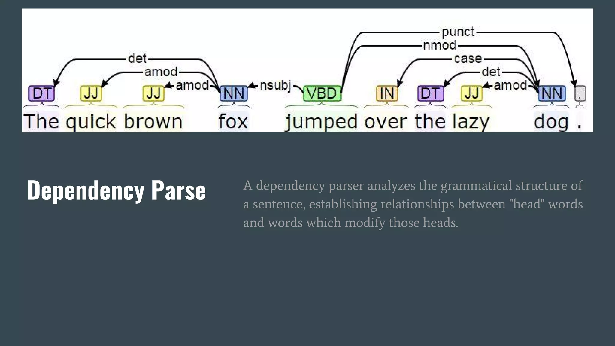 Dependency Parse A dependency parser analyzes the grammatical structure of
a sentence, establishing relationships between "head" words
and words which modify those heads.
 
