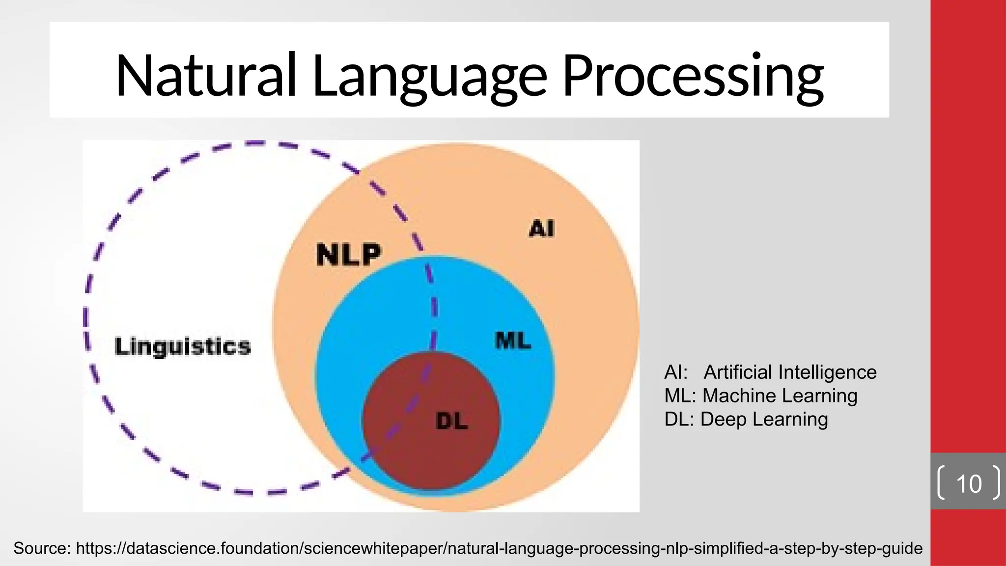 Natural Language Processing Source: https://datascience.foundation/sciencewhitepaper/natural-language-processing-nlp-simplified-a-step-by-step-guide AI: Artificial Intelligence ML: Machine Learning DL: Deep Learning 10 