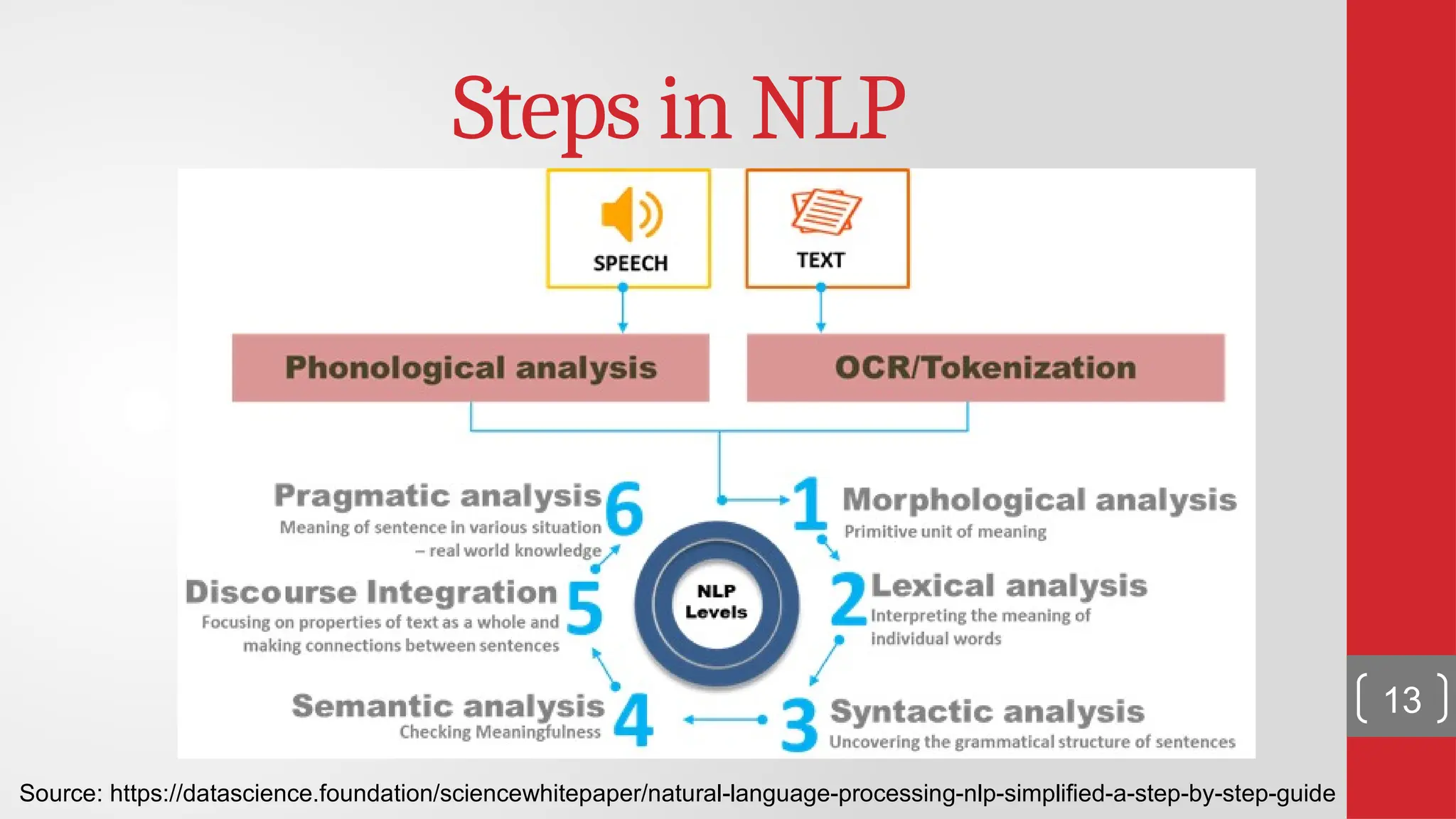 Steps in NLP Source: https://datascience.foundation/sciencewhitepaper/natural-language-processing-nlp-simplified-a-step-by-step-guide 13 