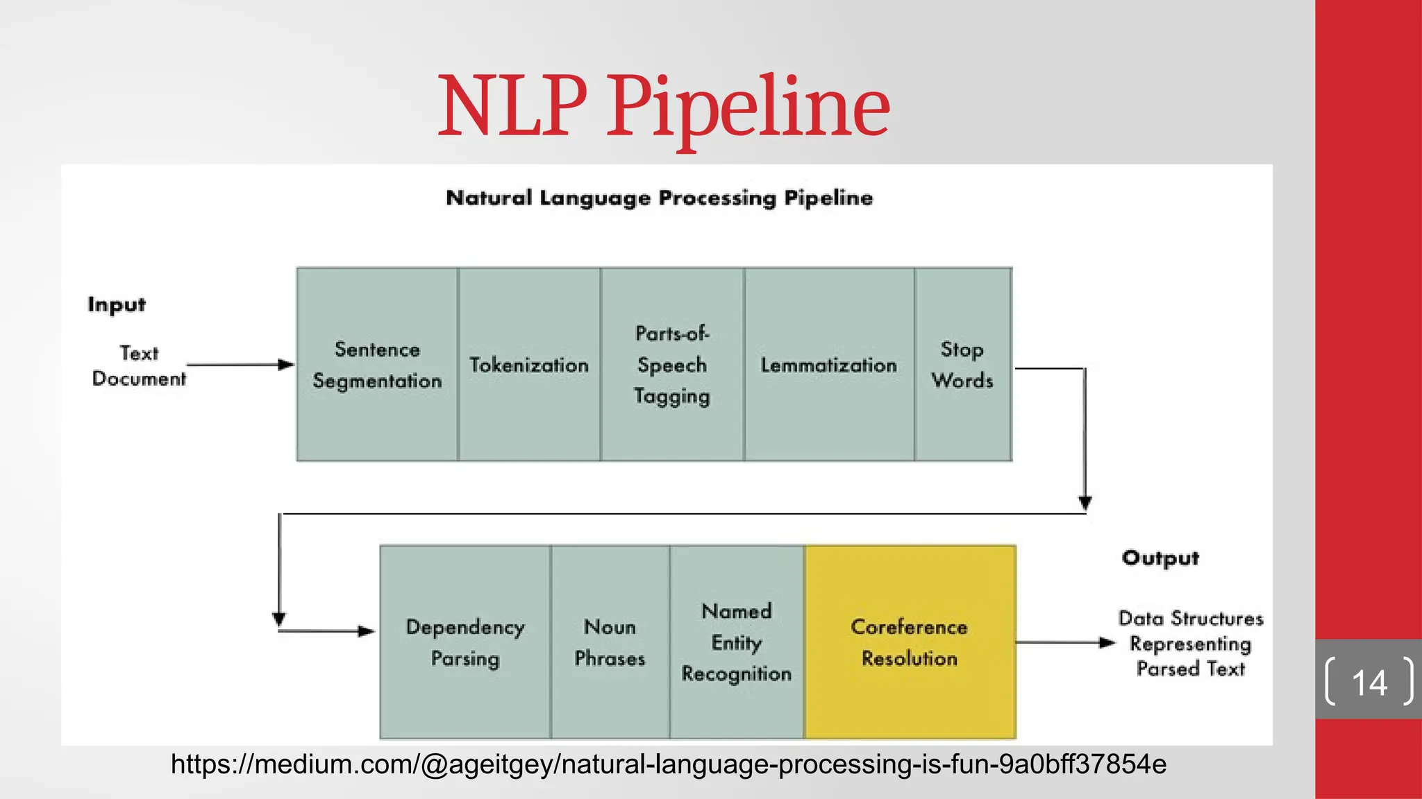 NLP Pipeline https://medium.com/@ageitgey/natural-language-processing-is-fun-9a0bff37854e 14 