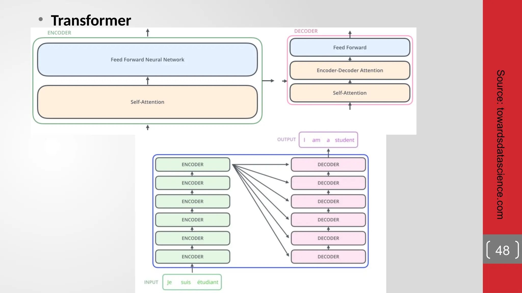 • Transformer 48 Source: towardsdatascience.com 