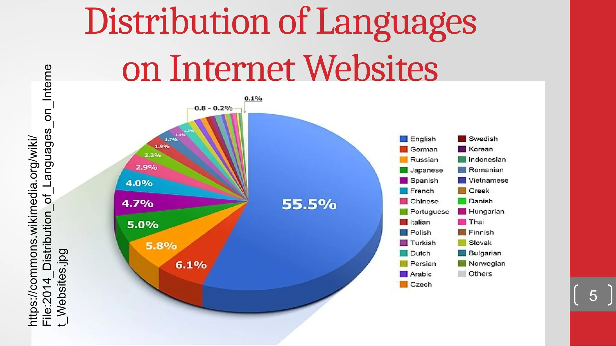 Distribution of Languages on Internet Websites https://commons.wikimedia.org/wiki/ File:2014_Distribution_of_Languages_on_Interne t_Websites.jpg 5 