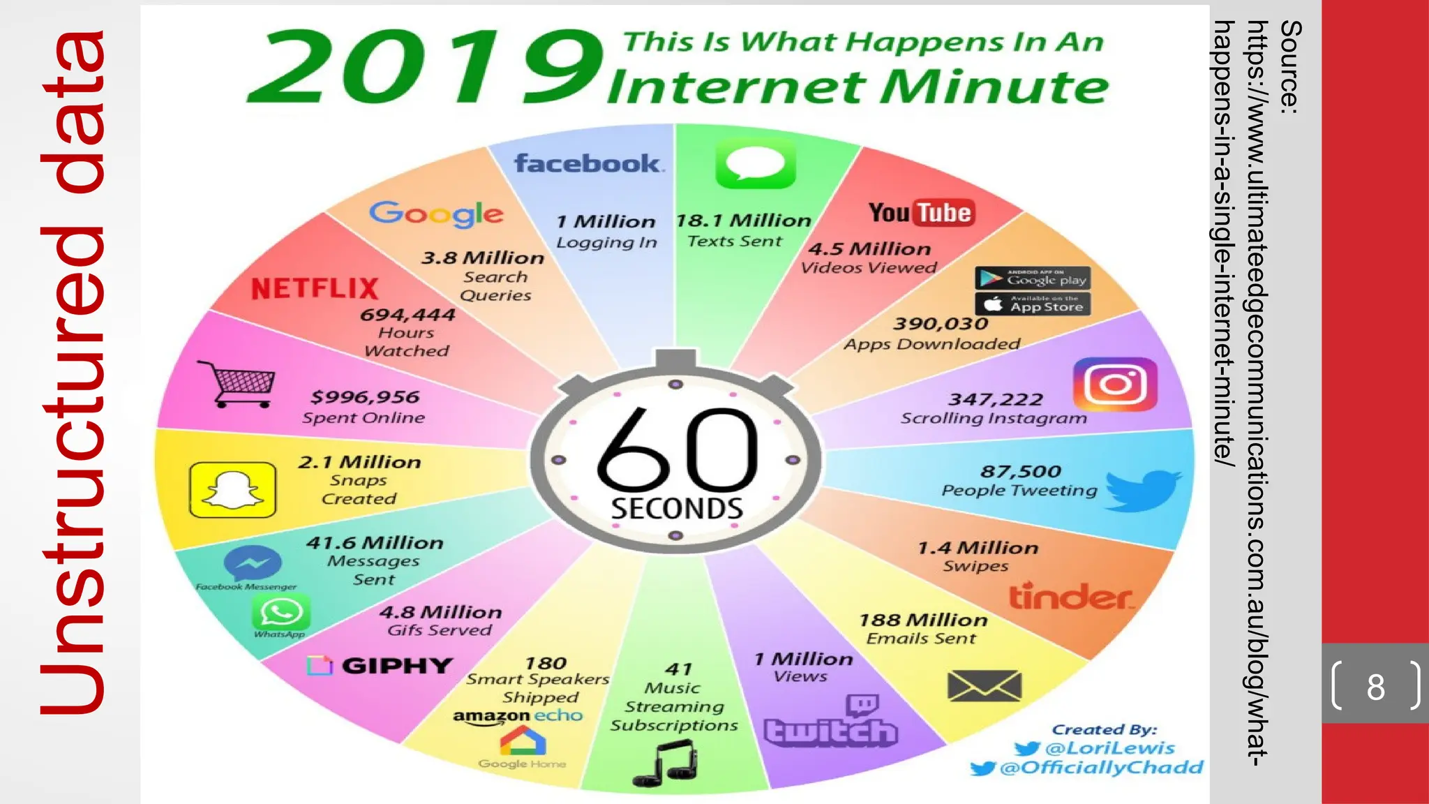 Source: https://www.ultimateedgecommunications.com.au/blog/what- happens-in-a-single-internet-minute/ Unstructured data 8 