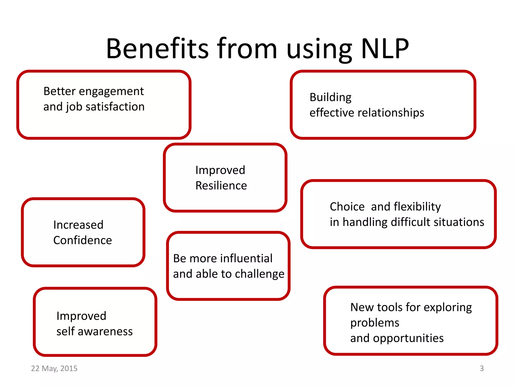 Benefits from using NLP
22 May, 2015 3
Building
effective relationships
Be more influential
and able to challenge
Improved
self awareness
New tools for exploring
problems
and opportunities
Choice and flexibility
in handling difficult situationsIncreased
Confidence
Improved
Resilience
Better engagement
and job satisfaction
 