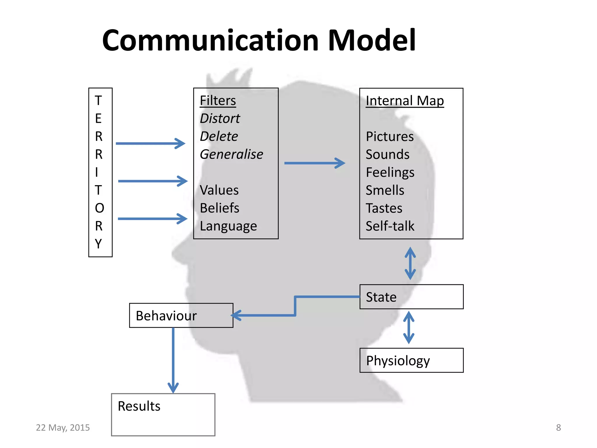 T
E
R
R
I
T
O
R
Y
Filters
Distort
Delete
Generalise
Values
Beliefs
Language
Internal Map
Pictures
Sounds
Feelings
Smells
Tastes
Self-talk
State
Physiology
Behaviour
Results
Communication Model
22 May, 2015 8
 
