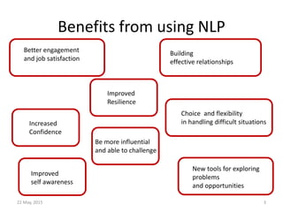 Benefits from using NLP
22 May, 2015 3
Building
effective relationships
Be more influential
and able to challenge
Improved
self awareness
New tools for exploring
problems
and opportunities
Choice and flexibility
in handling difficult situationsIncreased
Confidence
Improved
Resilience
Better engagement
and job satisfaction
 