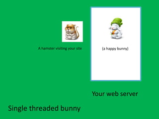 A hamster visiting your site
Single threaded bunny
(a happy bunny)
Your web server
 
