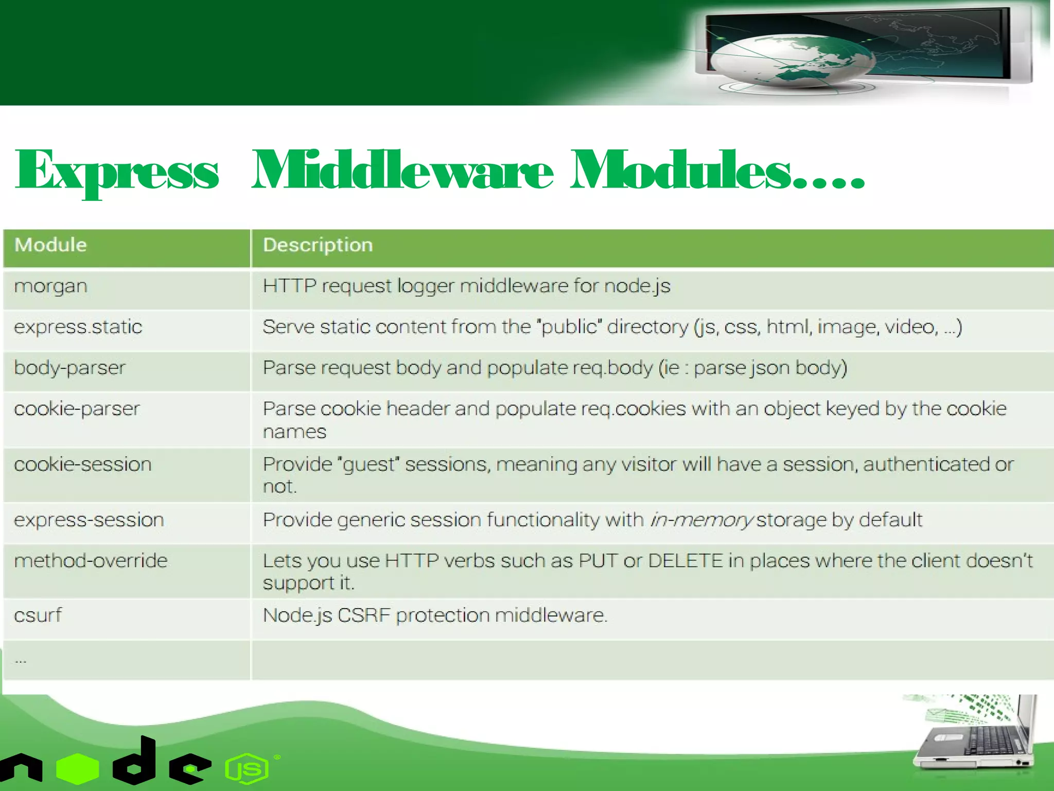Express Middleware Modules….
 