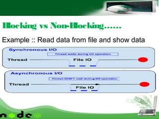 Example :: Read data from file and show data
Blocking vs Non-Blocking……
 