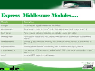 Express Middleware Modules….
 