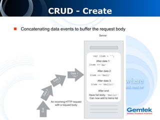 CRUD - Create
 Concatenating data events to buffer the request body
 
