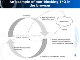 An example of non-blocking I/O in
the browser
 