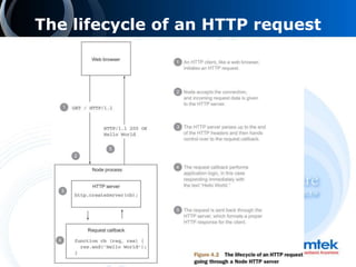 The lifecycle of an HTTP request
 