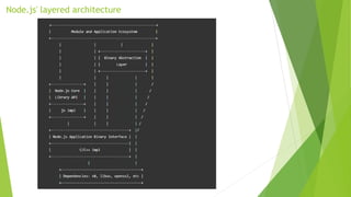 Node.js' layered architecture
 