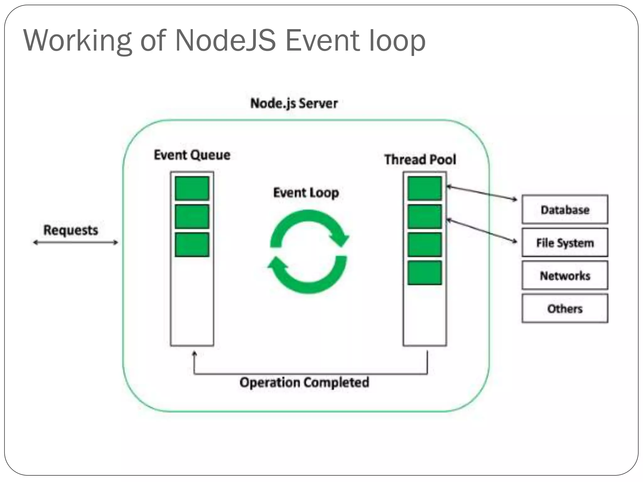 Working of NodeJS Event loop
 