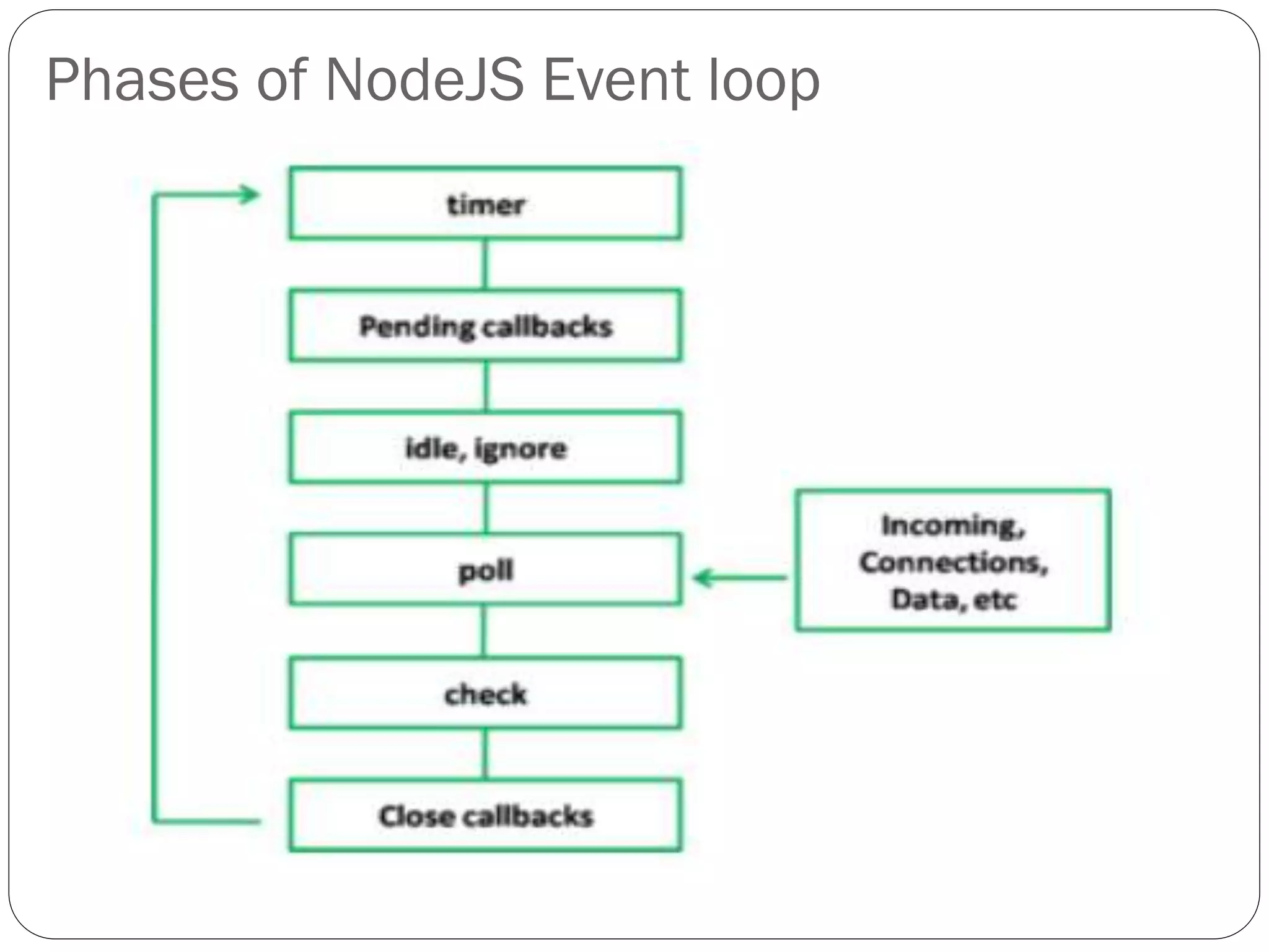 Phases of NodeJS Event loop
 