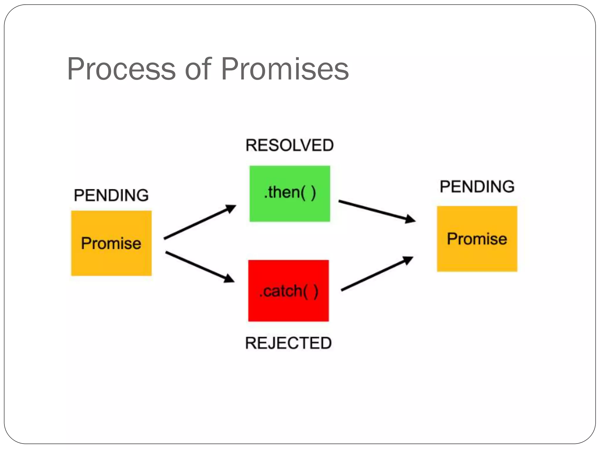 Process of Promises
 