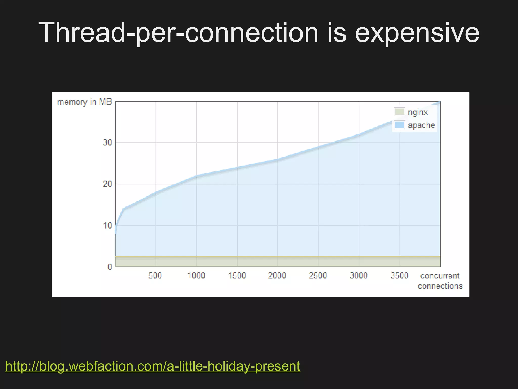 Thread-per-connection is expensive




http://blog.webfaction.com/a-little-holiday-present
 