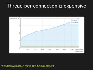 Thread-per-connection is expensive




http://blog.webfaction.com/a-little-holiday-present
 