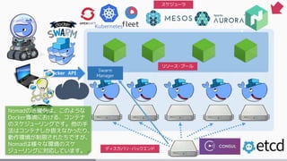 Docker API
Swarm
Manager
ディスカバリ・バックエンド
リソース・プール
スケジューラ
fleet
Nomadの活躍例は、このような
Docker環境における、コンテナ
のスケジューリングです。他の手
法はコンテナしか扱えなかったり、
動作環境が制限されたちですが、
Nomadは様々な環境のスケ
ジューリングに対応しています。
 