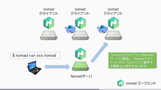 nomad エージェント
Nomadサーバ
nomad
クライアント
nomad
クライアント
nomad
クライアント
$ nomad run xxx.nomad 「nomad」クライアントはNomad
サーバに通信し、Nomadクライ
アントがエージェントして動作す
る環境上に命令を出します。
 