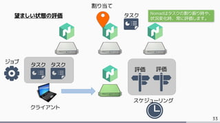 33
望ましい状態の評価
ジョブ
クライアント
評価
タスク
スケジューリング
タスク
評価
割り当て
タスク Nomadはタスクの割り振り時や、
状況変化時、常に評価します。
 