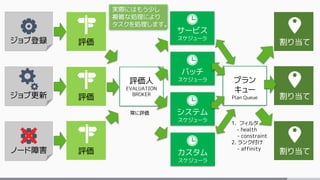 ジョブ登録
ジョブ更新
ノード障害
評価
評価
評価
評価人
EVALUATION
BROKER
サービス
スケジューラ
バッチ
スケジューラ
システム
スケジューラ
カスタム
スケジューラ
プラン
キュー
Plan Queue
割り当て
割り当て
割り当て
1. フィルタ
- health
- constraint
2. ランク付け
- affinity
常に評価
実際にはもう少し
複雑な処理により
タスクを処理します。
 