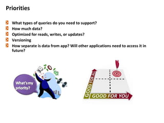 Priorities
What types of queries do you need to support?
How much data?
Optimized for reads, writes, or updates?
Versioning
How separate is data from app? Will other applications need to access it in
future?
 