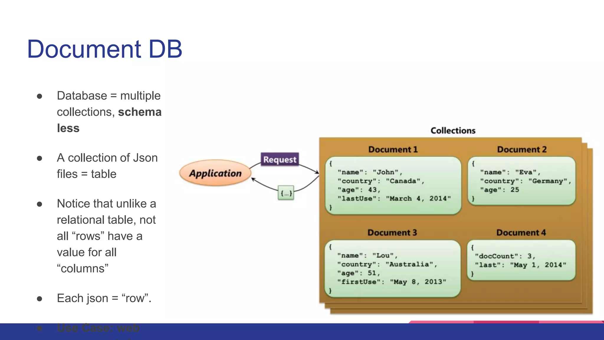 Document DB
● Database = multiple
collections, schema
less
● A collection of Json
files = table
● Notice that unlike a
relational table, not
all “rows” have a
value for all
“columns”
● Each json = “row”.
● Use Case: web
 