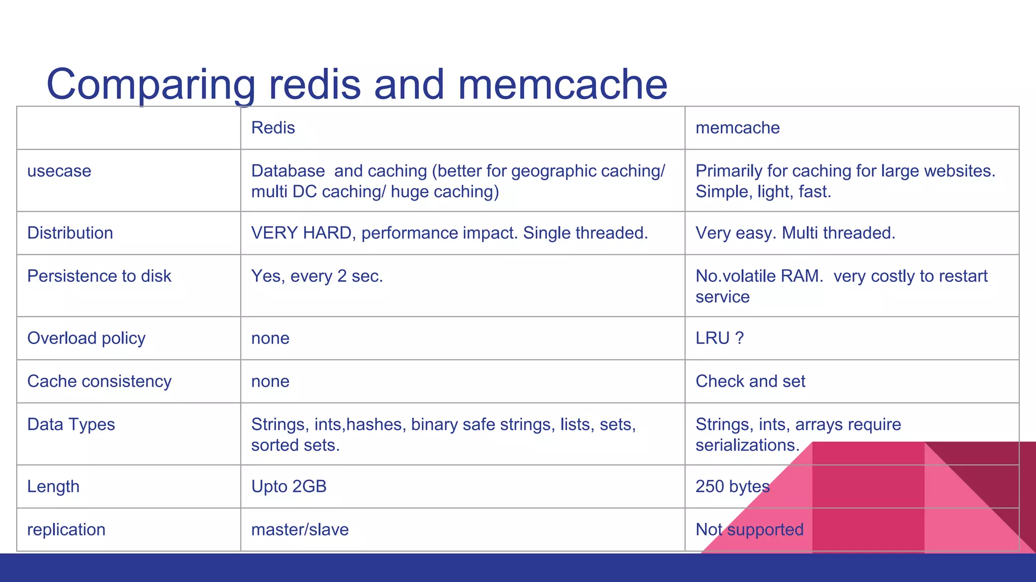 Comparing redis and memcache
Redis memcache
usecase Database and caching (better for geographic caching/
multi DC caching/ huge caching)
Primarily for caching for large websites.
Simple, light, fast.
Distribution VERY HARD, performance impact. Single threaded. Very easy. Multi threaded.
Persistence to disk Yes, every 2 sec. No.volatile RAM. very costly to restart
service
Overload policy none LRU ?
Cache consistency none Check and set
Data Types Strings, ints,hashes, binary safe strings, lists, sets,
sorted sets.
Strings, ints, arrays require
serializations.
Length Upto 2GB 250 bytes
replication master/slave Not supported
 